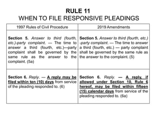 RULE 11
WHEN TO FILE RESPONSIVE PLEADINGS
1997 Rules of Civil Procedure 2019 Amendments
Section 5. Answer to third (fourth,
etc.)-party complaint. — The time to
answer a third (fourth, etc.)—party
complaint shall be governed by the
same rule as the answer to the
complaint. (5a)
Section 5. Answer to third (fourth, etc.)
-party complaint. — The time to answer
a third (fourth, etc.) — party complaint
shall be governed by the same rule as
the answer to the complaint. (5)
Section 6. Reply. — A reply may be
filed within ten (10) days from service
of the pleading responded to. (6)
Section 6. Reply. — A reply, if
allowed under Section 10, Rule 6
hereof, may be filed within fifteen
(15) calendar days from service of the
pleading responded to. (6a)
 