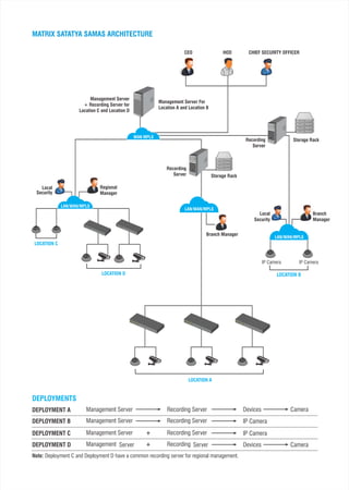 DEPLOYMENTS
Note: Deployment C and Deployment D have a common recording server for regional management.
DEPLOYMENT A Management Server Recording Server Devices Camera
DEPLOYMENT D Management Server Recording Server Devices Camera+
DEPLOYMENT C Management Server + Recording Server IP Camera
DEPLOYMENT B Management Server Recording Server IP Camera
LOCATION A
CHIEF SECURITY OFFICERHODCEO
Recording
Server
Recording
Server
IP CameraIP Camera
LOCATION B
Local
Security
Regional
Manager
Storage Rack
Storage Rack
Branch Manager
Branch
Manager
Local
Security
Management Server
+ Recording Server for
Location C and Location D
Management Server For
Location A and Location B
LOCATION C
LOCATION D
WAN MPLS
LAN/WAN/MPLS
LAN/WAN/MPLS
LAN/WAN/MPLS
MATRIX SATATYA SAMAS ARCHITECTURE
 
