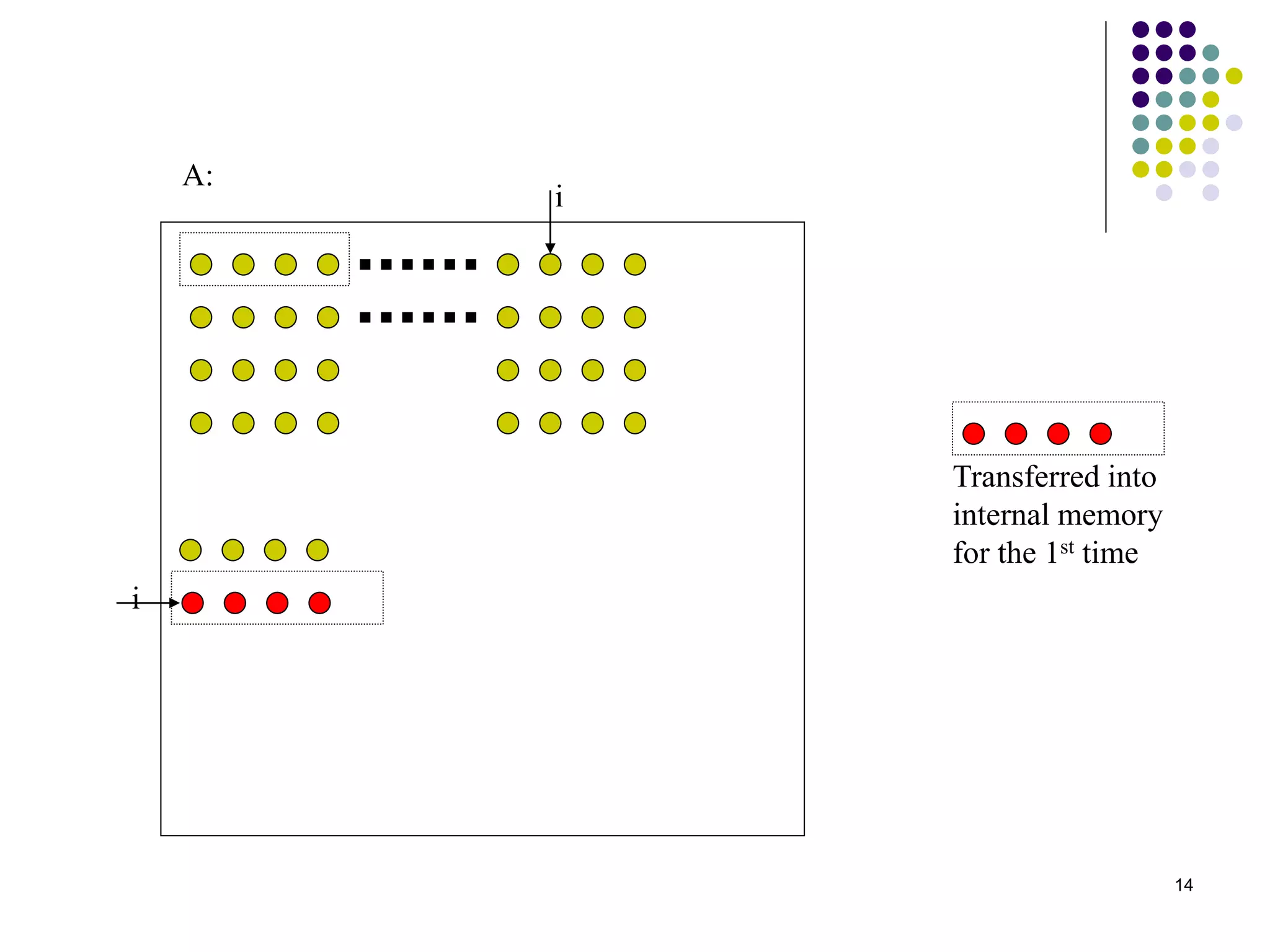 14
i
i
A:
Transferred into
internal memory
for the 1st time
 