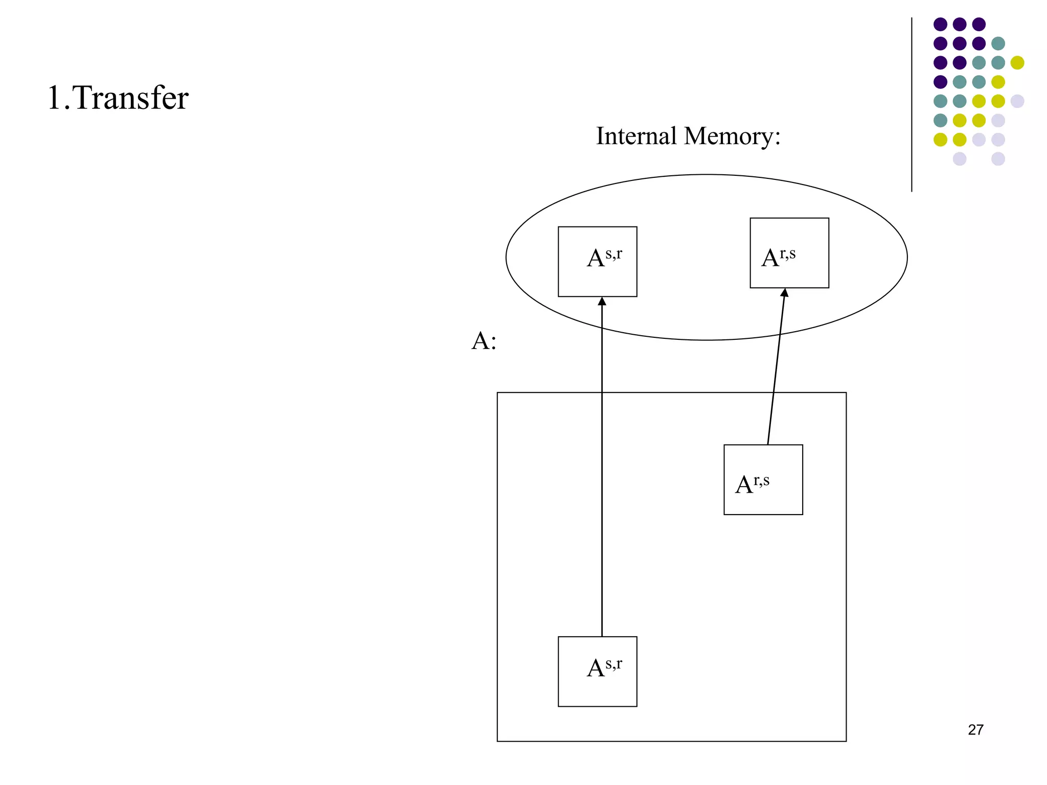 27
1.Transfer
Internal Memory:
A:
Ar,s
As,r Ar,s
As,r
 