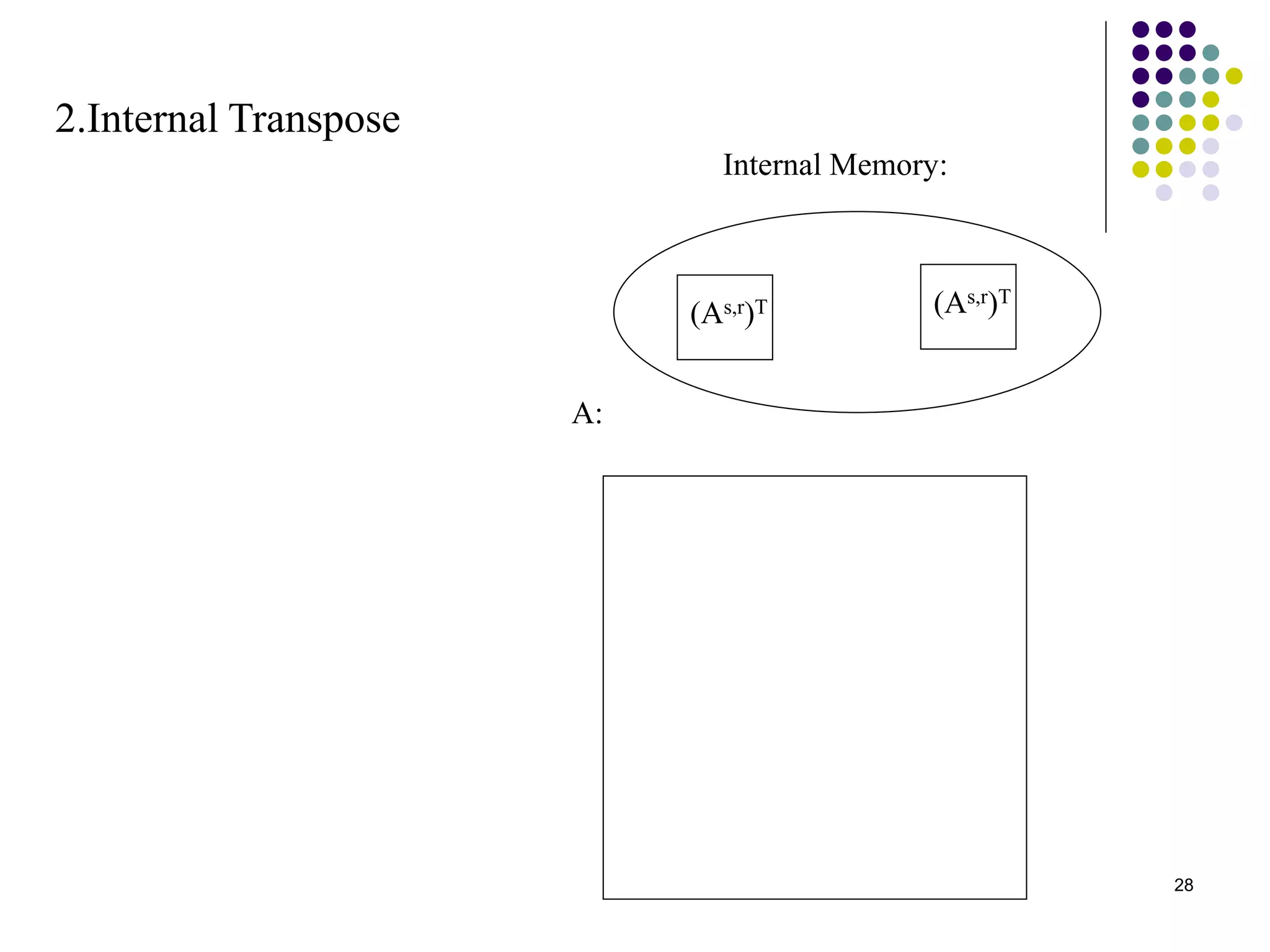 28
2.Internal Transpose
Internal Memory:
A:
(As,r)T (As,r)T
 