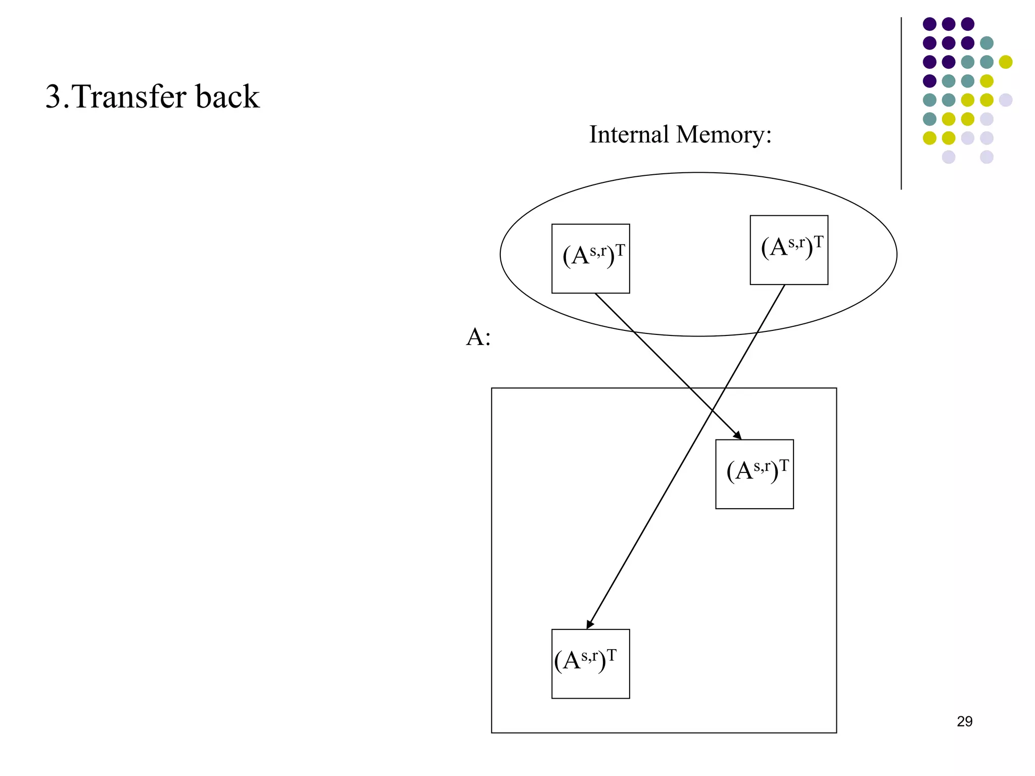 29
3.Transfer back
Internal Memory:
A:
(As,r)T (As,r)T
(As,r)T
(As,r)T
 