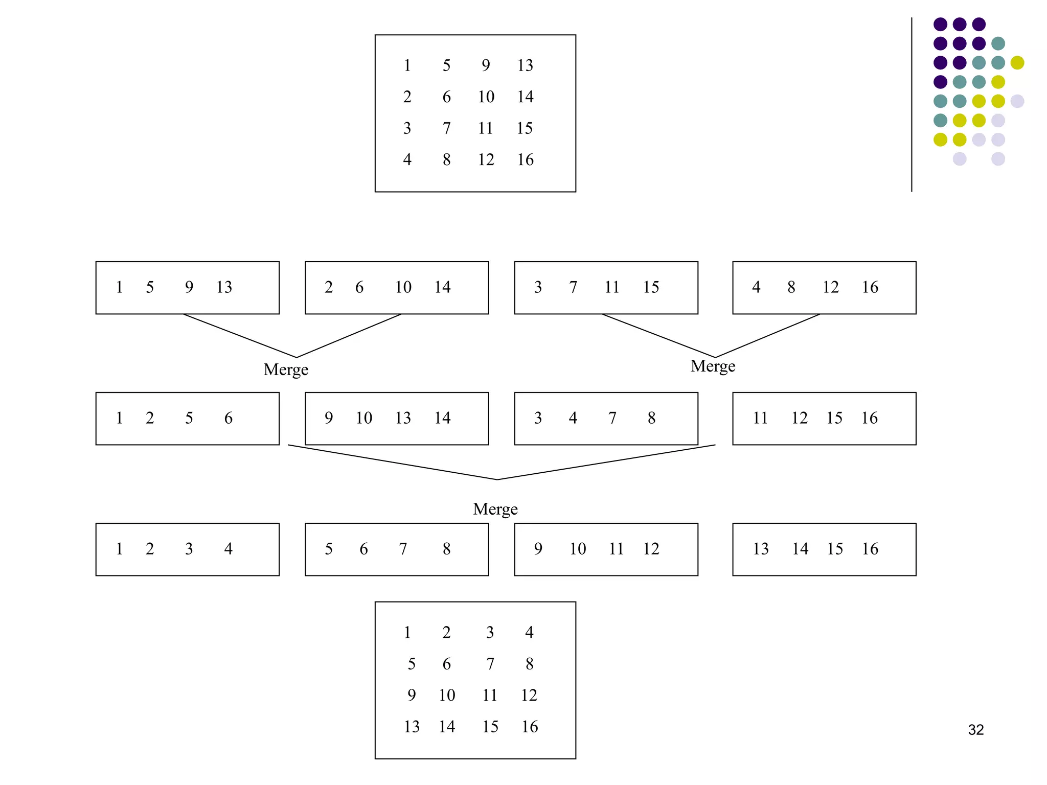 32
1 5 9 13
2 6 10 14
3 7 11 15
4 8 12 16
1 5 9 13 2 6 10 14 3 7 11 15 4 8 12 16
1 2 5 6 9 10 13 14 3 4 7 8 11 12 15 16
1 2 3 4 5 6 7 8 9 10 11 12 13 14 15 16
1 2 3 4
5 6 7 8
9 10 11 12
13 14 15 16
Merge Merge
Merge
 