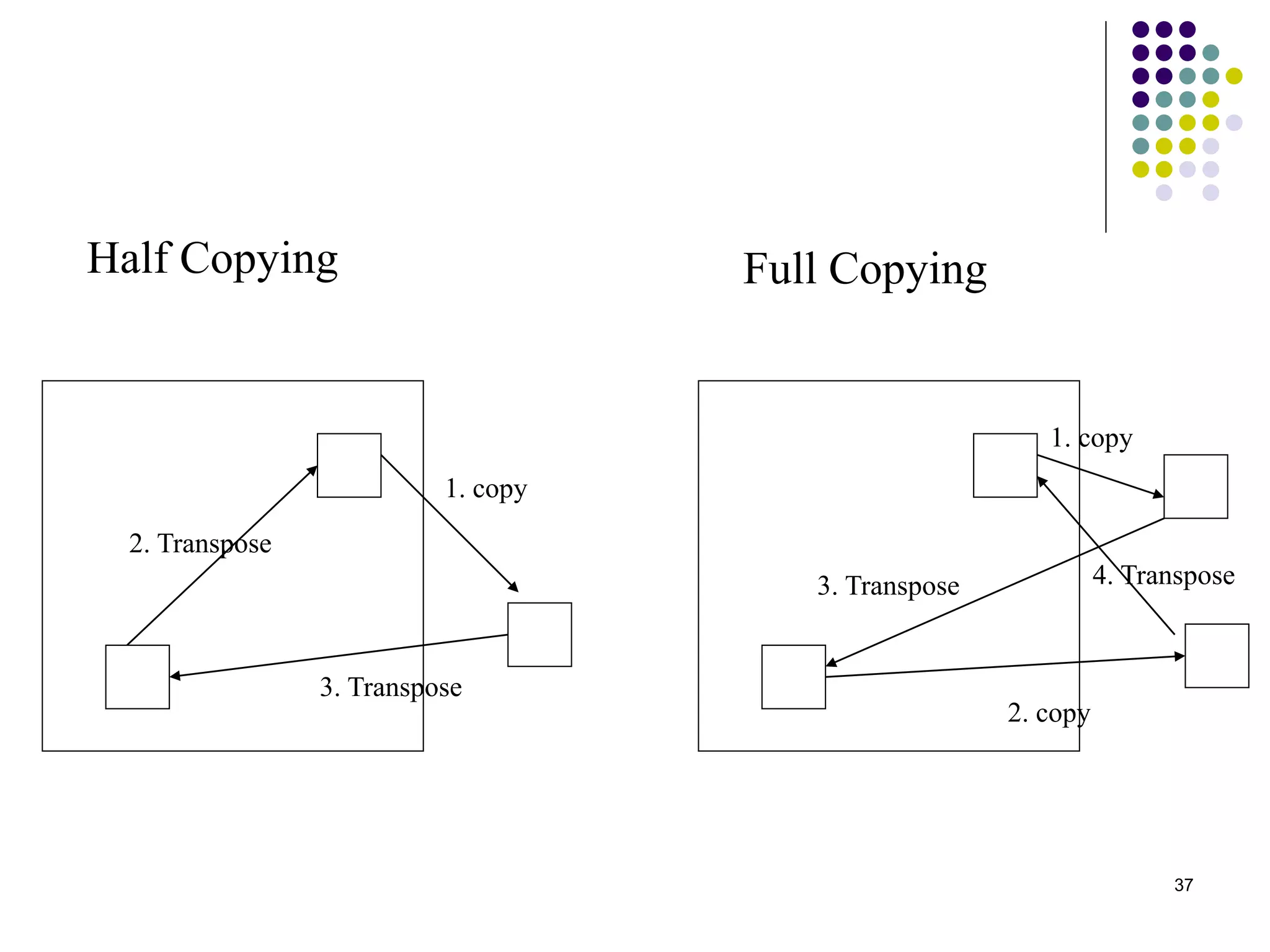 37
Half Copying Full Copying
1. copy
2. Transpose
3. Transpose
1. copy
2. copy
3. Transpose 4. Transpose
 