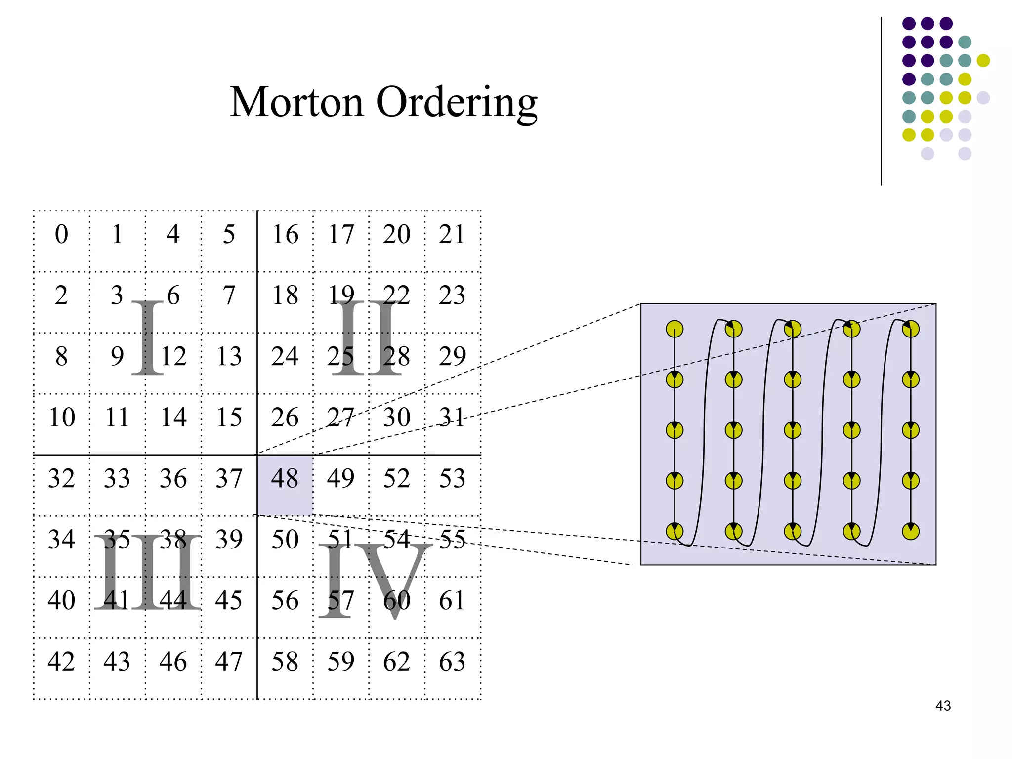 43
IV
II
III
I
0 1 4 5 16 17 20 21
2 3 6 7 18 19 22 23
8 9 12 13 24 25 28 29
10 11 14 15 26 27 30 31
32 33 36 37 48 49 52 53
34 35 38 39 50 51 54 55
40 41 44 45 56 57 60 61
42 43 46 47 58 59 62 63
Morton Ordering
 