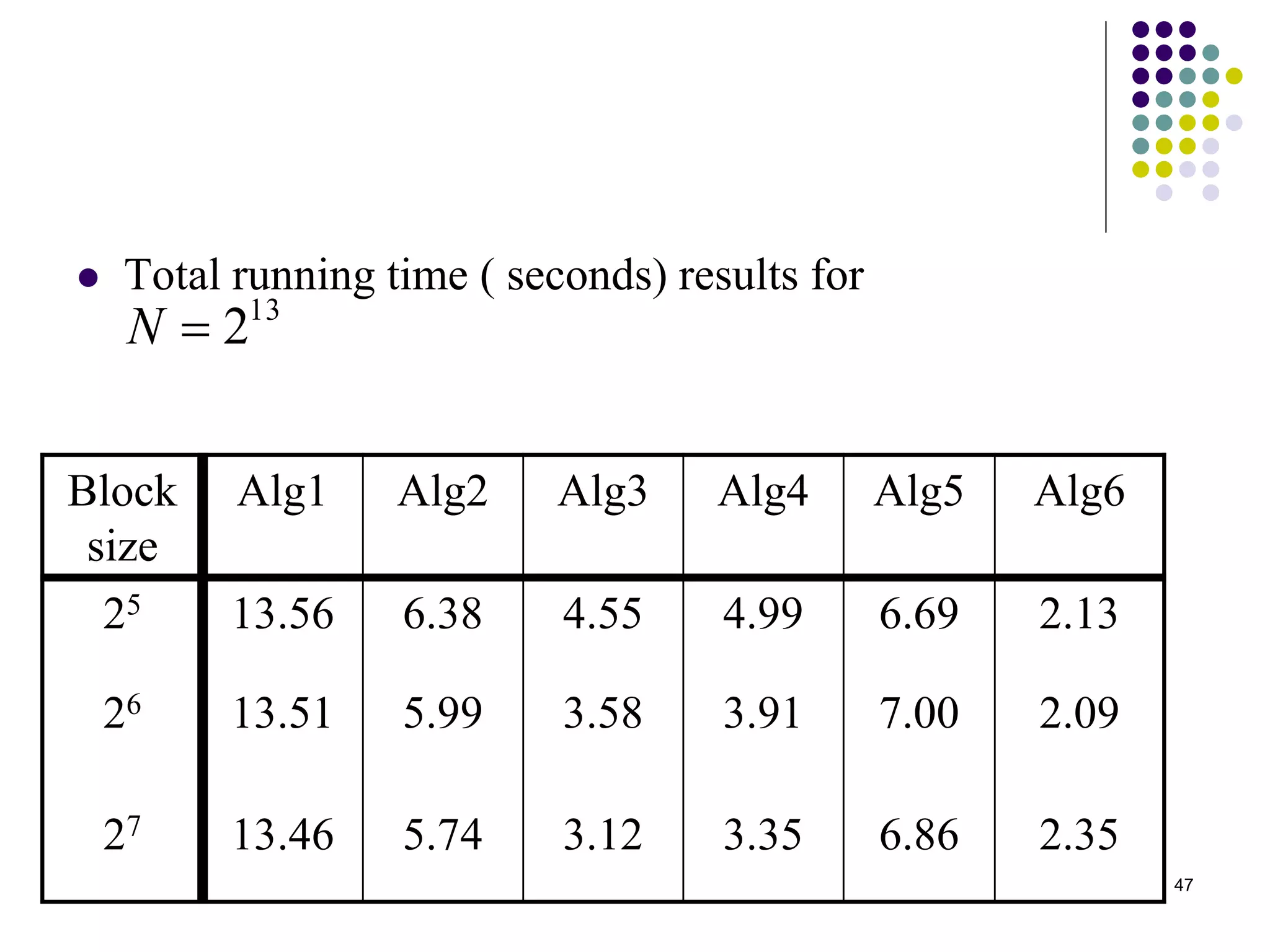 47
 Total running time ( seconds) results for
13
2N
Block
size
Alg1 Alg2 Alg3 Alg4 Alg5 Alg6
25 13.56 6.38 4.55 4.99 6.69 2.13
26 13.51 5.99 3.58 3.91 7.00 2.09
27 13.46 5.74 3.12 3.35 6.86 2.35
 