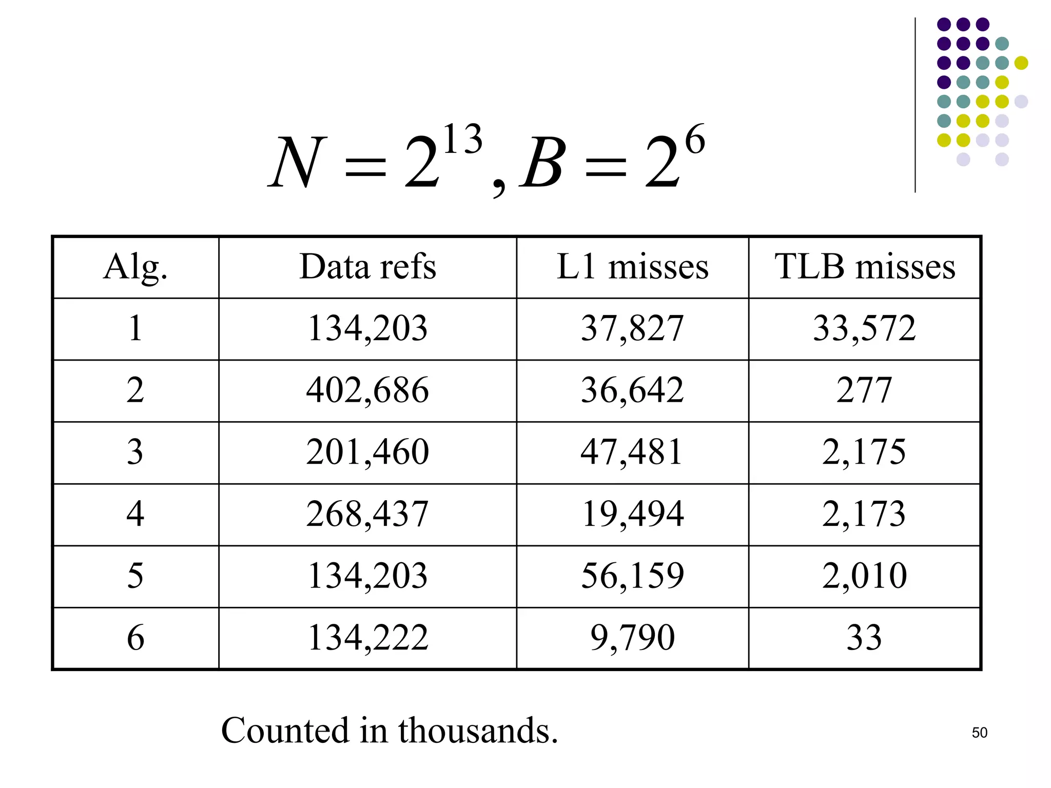 50
Alg. Data refs L1 misses TLB misses
1 134,203 37,827 33,572
2 402,686 36,642 277
3 201,460 47,481 2,175
4 268,437 19,494 2,173
5 134,203 56,159 2,010
6 134,222 9,790 33
613
2,2  BN
Counted in thousands.
 
