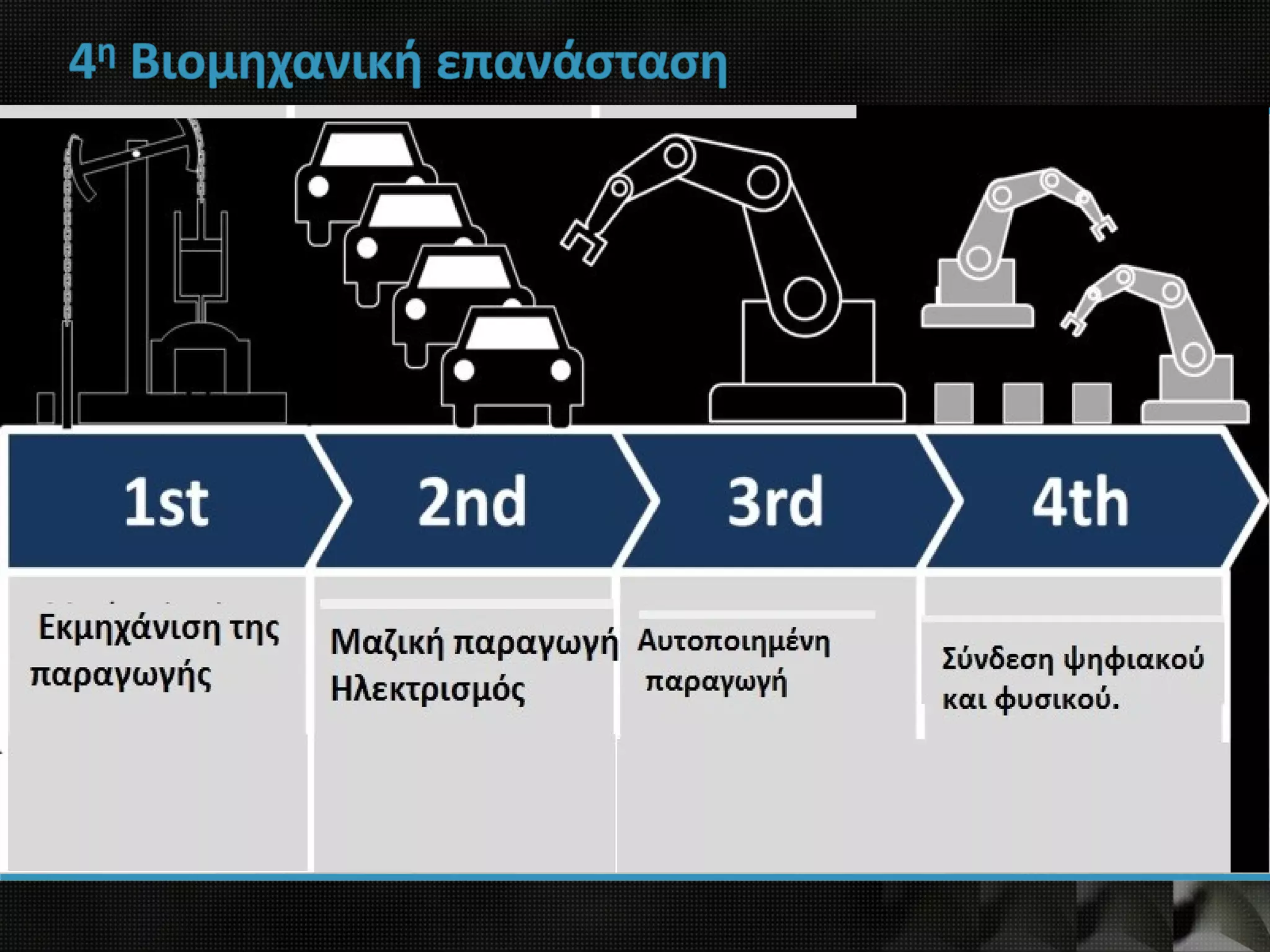 4η Βιομηχανική επανάσταση
 