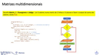 Matrizes multidimensionais
Desafio Matrix_1 - Fluxograma + código - Ler 6 valores numa matriz de 2 linhas e 3 colunas e fazer o output da soma dos
valores. (Ciclo For)
program Matrix_1 ;
var
m:array[1..2,1..3] of integer; // estrutura da matriz
soma,contl,contc:integer;
Begin
writeln('Digite os 6 valores');
soma:=0;
for contl:=1 to 2 do // 2 linhas
for contc:=1 to 3 do // 3 colunas
readln(m[contl,contc]);
for contl:=1 to 2 do
for contc:=1 to 3 do
soma:=soma + m[contl,contc];
writeln('Soma=',soma);
end.
Inicio
soma
For
contl:=
1 to 2
do
Fim
Não
Sim
Soma, contl,
contc
m[contl,contc]
For
contlc=
1 to 3
do
soma:=soma + m[contl,contc];
Não
Sim
Matrizes
 