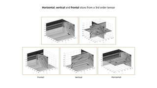 Matrix and Tensor Tools for Computer Vision | PDF