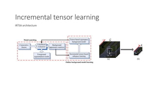 Matrix and Tensor Tools for Computer Vision | PDF