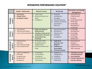 INTEGRATED PERFORMANCE SOLUTION®

                                                                                                        Information / Knowledge
                       People / Organization          Business Process               Technology
                                                                                                              Management
                     1. Core Values              1. Value Chain               1. Technical              1. Taxonomy and
                     2. Change Vision            2. Business Policies and        Architectural              Folksonomy of
                     3. Guiding Principles          Rules                        Principles                 Content.
       Strategic
        Level 1



                                                 3. Compliance                2. Cloud Computing        2. Social Networking
                                                                              3. Business Continuity        Philosophy
                                                                                 and Disaster           3. Knowledge
                                                                                 Recovery                   Management
                                                                                                            Framework
                     1. Goal Setting            1. High Level Business    1.       Enterprise Systems   1. Knowledge
                     2. Performance Metrics        Requirements           2.       Networks &               Development
       Tactical
       Level 2




                     3. Inter-Unit Coordination 2. Identify and Document           Infrastructure       2. Knowledge
                                                   Key Business Processes 3.       Technical                Acquisition
                                                3. Analyze Business                Compliance           3. Knowledge
                                                   Processes                                                Deployment
                     1. Organizational           1. ID Business Rules         1.   Application          1. Reporting and
       Operational




                        Structure                2. Detailed Business              Functions and           Analytics
         Level 3




                     2. Job / Position Design       Requirements                   Modules                 Collaboration
                     3. Role Competencies        3. Identify Activities and   2.   Mobility and         2. Organizational and
                                                    Tasks                          Accessibility           Team Learning
                                                                              3.   Technical Support
                     1. Job Fit and Selection    1. Work steps                1. Application            1. Individual Learning
       Functional




                     2. Individual               2. Documented                   Configuration             and Development
         Level 4




                        Competencies                Procedures                2. Interfaces             2. Internalization
                     3. Rewards and              3. Business Activity         3. Functional             3. Problem-Solving and
                        Recognition                 Monitoring                   Parameters                Decision-Making


                                                                                                                  www.glampere.com
Copyright© 2012 -2013 George B. Lampere, Ph.D.
 