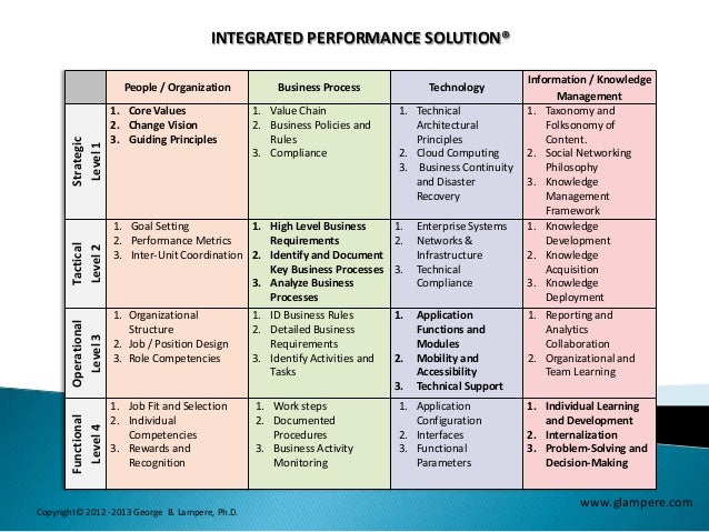 Integrated Performance Solution Implementation Matrix