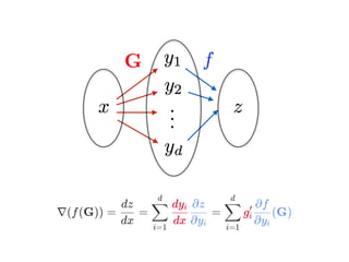 ∇(f(G)) = = = g (G)
dx
dz
i=1
∑
d
dx
dyi
∂yi
∂z
i=1
∑
d
i
′
∂yi
∂f
 
