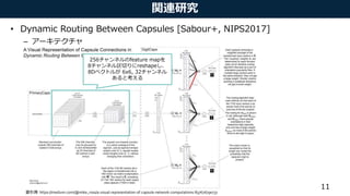 関連研究
• Dynamic Routing Between Capsules [Sabour+, NIPS2017]
– アーキテクチャ
11
図引用: https://medium.com/@mike_ross/a-visual-representation-of-capsule-network-computations-83767d79e737
256チャンネルのfeature mapを
8チャンネル区切りにreshapeし、
8Dベクトルが 6x6, 32チャンネル
あると考える
 