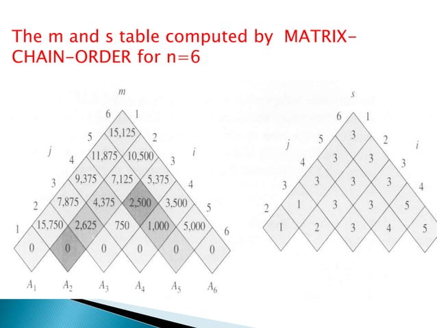 Matrix chain multiplication | PPT