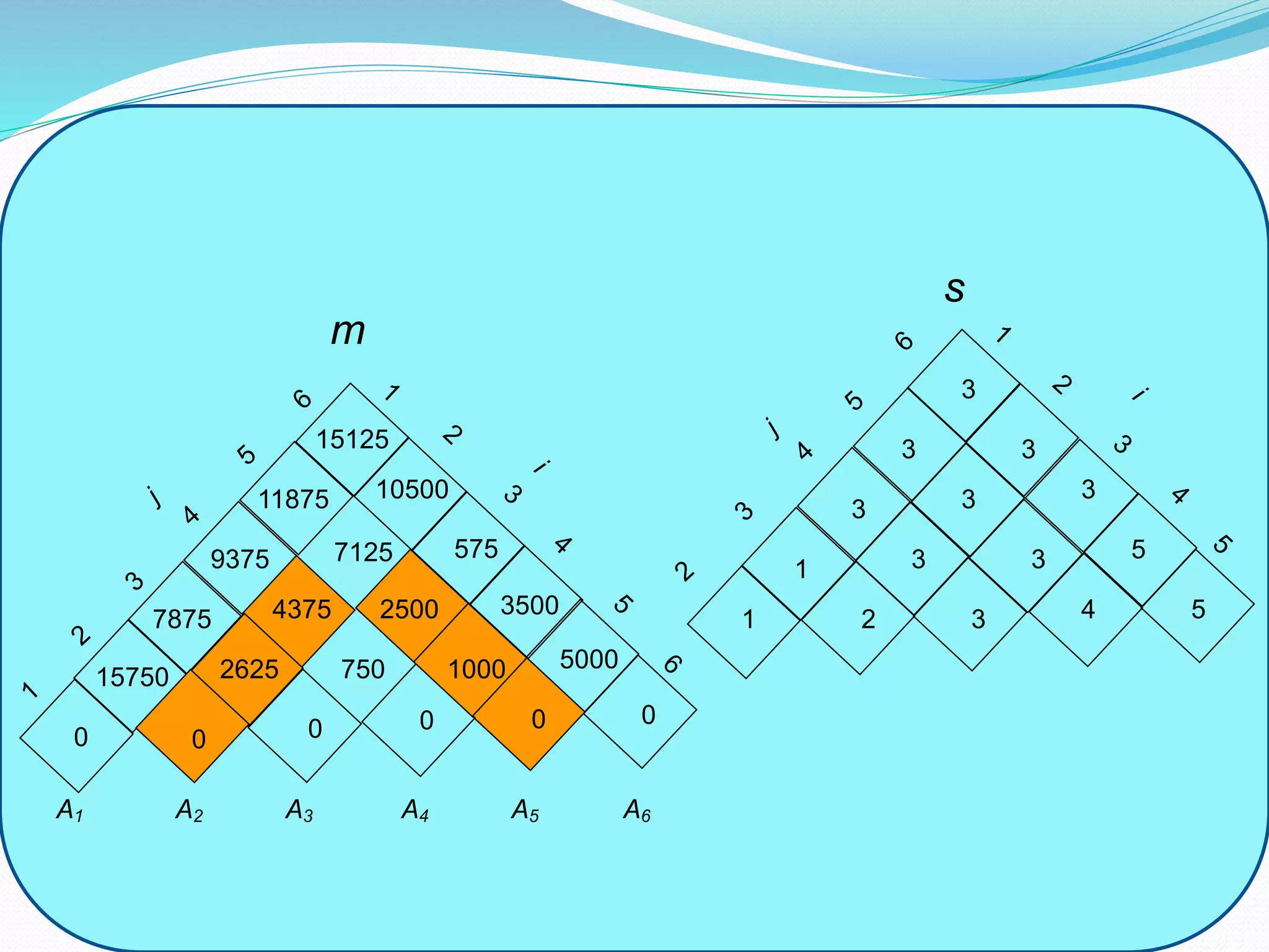 Matrix chain multiplication by MHM | PPTX