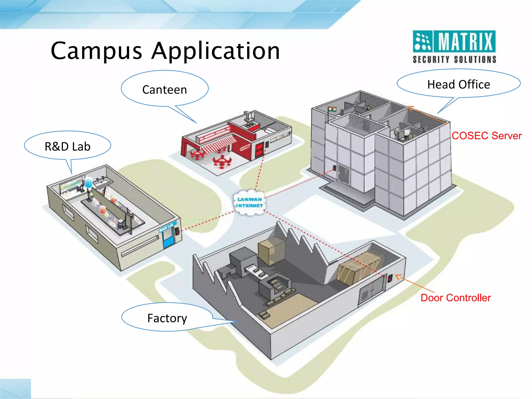 Campus Application
Canteen

Head Office

COSEC Server

R&D Lab

Door Controller

Factory

 