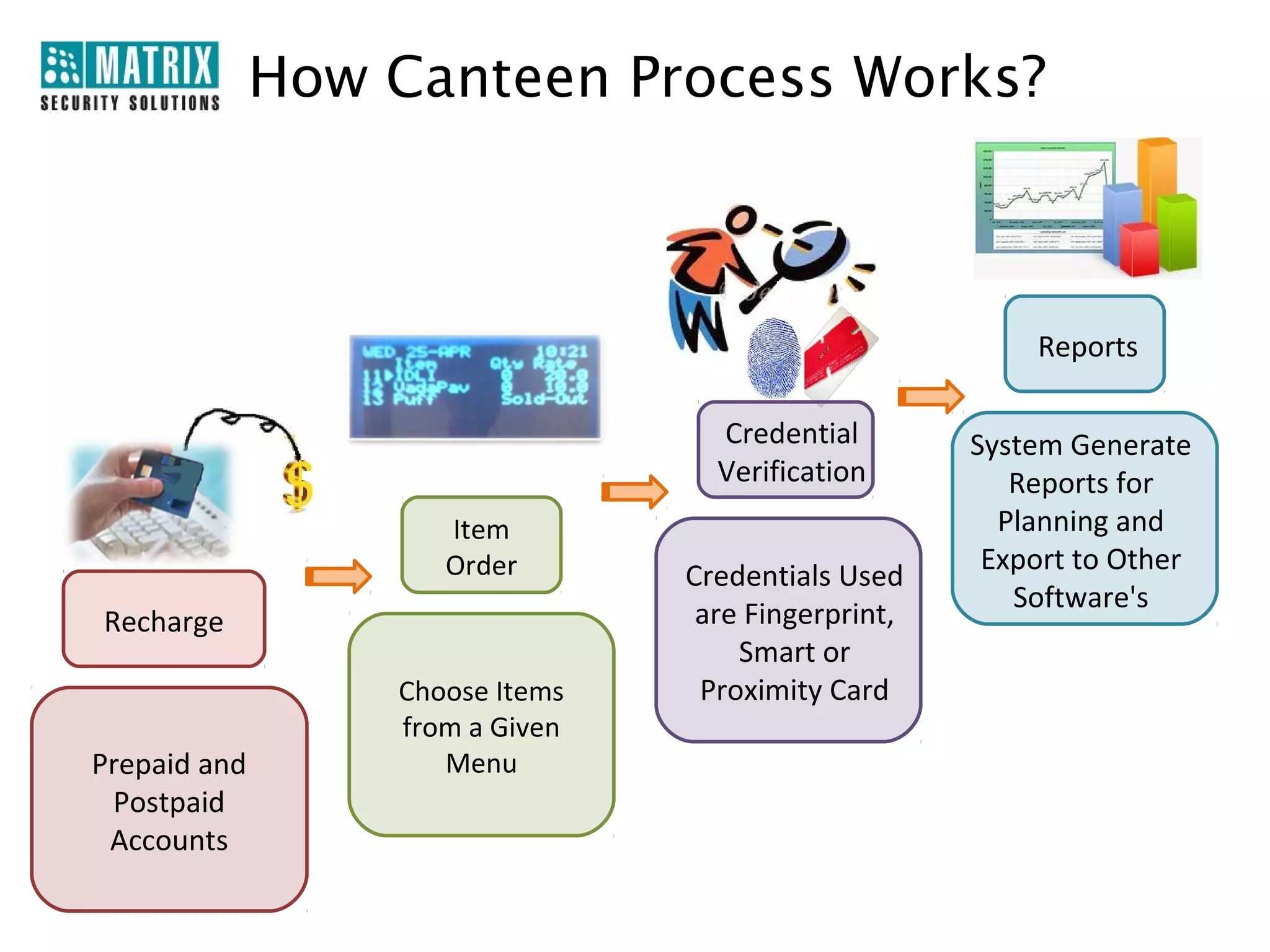 How Canteen Process Works?



                                                         Reports

                                   Credential        System Generate
                                   Verification         Reports for
                     Item                              Planning and
                     Order                            Export to Other
                                 Credentials Used
                                                        Software's
Recharge                          are Fingerprint,
                                     Smart or
                  Choose Items    Proximity Card
                  from a Given
Prepaid and          Menu
 Postpaid
 Accounts
 