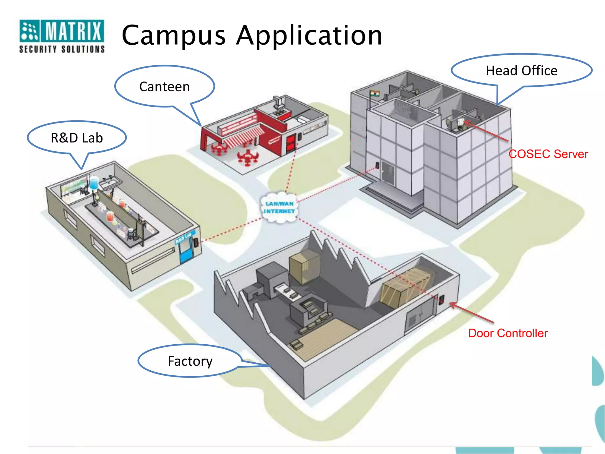 Campus Application
                                  Head Office
           Canteen


R&D Lab
                                      COSEC Server




                               Door Controller

              Factory
 