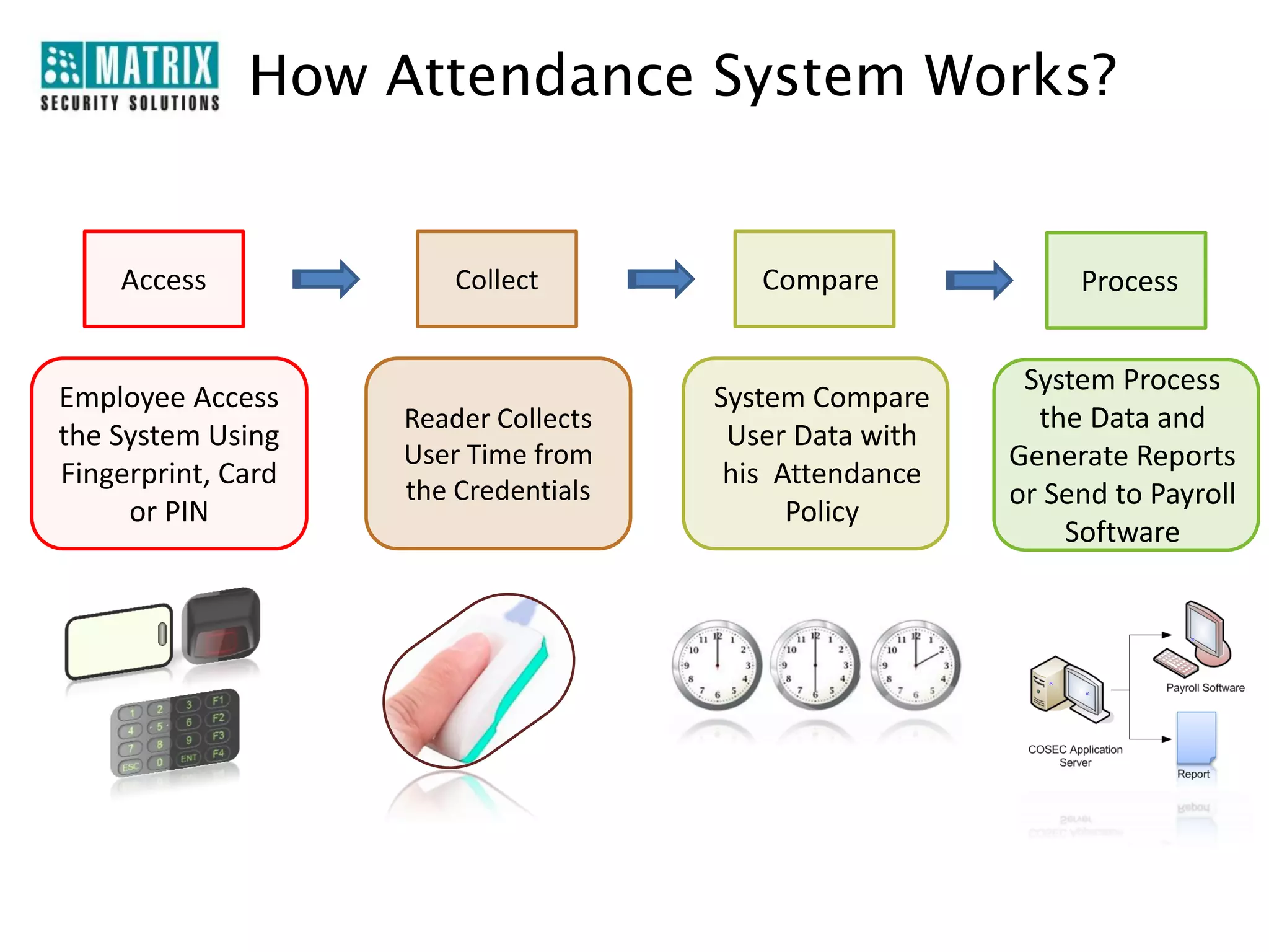 How Attendance System Works?


    Access              Collect          Compare             Process


                                                         System Process
Employee Access                       System Compare
                    Reader Collects                       the Data and
the System Using                       User Data with
                    User Time from                      Generate Reports
Fingerprint, Card                      his Attendance
                    the Credentials                     or Send to Payroll
     or PIN                                 Policy
                                                            Software
 