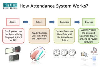 How Attendance System Works?


    Access              Collect          Compare             Process


                                                         System Process
Employee Access                       System Compare
                    Reader Collects                       the Data and
the System Using                       User Data with
                    User Time from                      Generate Reports
Fingerprint, Card                      his Attendance
                    the Credentials                     or Send to Payroll
     or PIN                                 Policy
                                                            Software
 
