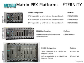 Matrix PBX Platforms - ETERNITY
                      DGS&D Configuration                                       Platform

                      4/12 Expandable up to 24 with one Operator Console        ETERNITY GE6S
ETERNITY




                      8/16 Expandable up to 64 with one Operator Console        ETERNITY GE6S
GE6S




                      8/24 Expandable up to 96 with one Operator Console        ETERNITY GE6S
ETERNITY GE12S




                                DGS&D Configuration                        Platform

                                4/48 Expandable up to 128 with one         ETERNITY GE12S
                                Operator Console




                                        DGS&D Configuration                           Platform

                                        16/64 Expandable up to 256 with one           ETERNITY ME
ETERNITY ME




                                        Operator Console
                                        24/128 Expandable up to 512 with one          ETERNITY ME
                                        Operator Console
 