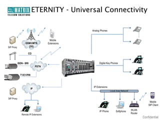 ETERNITY - Universal Connectivity

                                                   Analog Phones


                                       Mobile
                   GSM/UMTS           Extensions
SIP Proxy            (3G)

                     CO


            ISDN - BRI                                   Digital Key Phones
                               PSTN


              T1/E1/PRI



                                                    IP Extensions
                          IP


SIP Proxy
                                                                                              Mobile
                                                                                             SIP Client

                                                         IP Phone       Softphone   WLAN
               Remote IP Extensions
                                                                                    Router
 