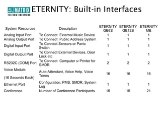 ETERNITY: Built-in Interfaces
                                                       ETERNITY ETERNITY ETERNITY
System Resources             Description
                                                         GE6S    GE12S      ME
Analog Input Port   To Connect External Music Device       1        1        1
Analog Output Port To Connect Public Address System        1        1        1
                    To Connect Sensors or Panic
Digital Input Port                                         1        1        1
                    Switch
                    To Connect External Devices, Door
Digital Output Port                                        1        1        1
                    Lock etc
                    To Connect Computer or Printer for
RS232C (COM) Port                                          2        2        2
                    SMDR
Voice Module
                    Auto-Attendant, Voice Help, Voice
                                                          16       16       16
                    Tones
(16 Seconds Each)
                    Configuration, PMS, SMDR, System
Ethernet Port                                              1        1        1
                    Log
Conference          Number of Conference Participants     15       15       21
 