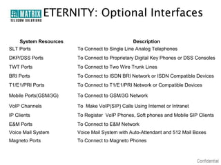ETERNITY: Optional Interfaces

    System Resources                            Description
SLT Ports              To Connect to Single Line Analog Telephones
DKP/DSS Ports          To Connect to Proprietary Digital Key Phones or DSS Consoles
TWT Ports              To Connect to Two Wire Trunk Lines
BRI Ports              To Connect to ISDN BRI Network or ISDN Compatible Devices
T1/E1/PRI Ports        To Connect to T1/E1/PRI Network or Compatible Devices

Mobile Ports(GSM/3G)   To Connect to GSM/3G Network

VoIP Channels          To Make VoIP(SIP) Calls Using Internet or Intranet
IP Clients             To Register VoIP Phones, Soft phones and Mobile SIP Clients
E&M Ports              To Connect to E&M Network
Voice Mail System      Voice Mail System with Auto-Attendant and 512 Mail Boxes
Magneto Ports          To Connect to Magneto Phones
 