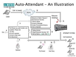 Auto-Attendant – An Illustration
               1
                   Call to Joseph                            2
                                            PSTN
                                                                                      Welcome
      Caller
                                                    Welcome to Matrix Telecom !       Greetings
                                                    Dial Extension Number
                                                    7-Dial by Name                                3
                              0                     8-Leave a Message
                                                    5-Listen Promotional Scheme
                                                    9-Go to Operator
           The Person you wish to talk is not
      #    available. Please dial               1    Calling Activity:
End        1 to retry                                Dialed Extension Number: 501     4
           9 to go to operator                       Dial by Name: Joseph, Dial 567               ETERNITY IP-PBX
           0 to go to initial node
           # to disconnect                      8                                                 Call Established
                                                                                                                     5
                             9
                                                                   7                  6
                                                                                                            Joseph 501


                                                                                                            Smith 502
                       Operator
                                                                 No Answer        User Busy

                                                                                                            Sara 503
 