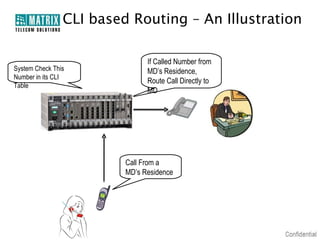 CLI based Routing – An Illustration

                               If Called Number from
System Check This              MD’s Residence,
Number in its CLI
                               Route Call Directly to
Table
                               MD




                         Call From a
                         MD’s Residence
 