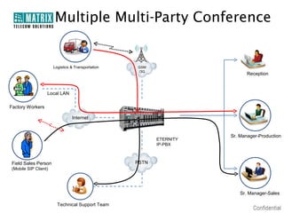 Multiple Multi-Party Conference


                      Logistics & Transportation   GSM
                                                   /3G
                                                                            Reception

    00
                  Local LAN

Factory Workers

                                Internet


                                                                     Sr. Manager-Production
                                                          ETERNITY
                                                          IP-PBX



Field Sales Person                                 PSTN
(Mobile SIP Client)




                                                                         Sr. Manager-Sales

                        Technical Support Team
 
