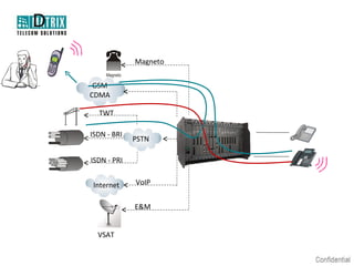 D

                 Magneto


     GSM
    CDMA

      TWT

    ISDN - BRI
                 PSTN

    ISDN - PRI


    Internet     VoIP


                 E&M


      VSAT
 