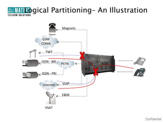 Logical Partitioning– An Illustration

                  Magneto


      GSM
     CDMA

       TWT

     ISDN - BRI
                  PSTN

     ISDN - PRI


     Internet     VoIP


                  E&M


       VSAT
 