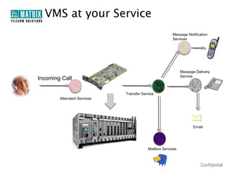 VMS at your Service
                                                      Message Notification
                                                      Services




                                                            Message Delivery
                                                            Service
Incoming Call

                             Transfer Service
        Attendant Services




                                                                   Email




                                         Mailbox Services
 