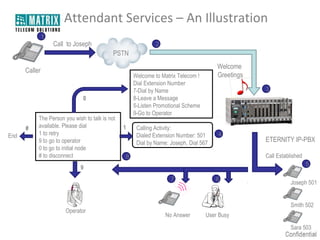 Attendant Services – An Illustration
               1
                   Call to Joseph                            2
                                            PSTN
                                                                                      Welcome
      Caller
                                                    Welcome to Matrix Telecom !       Greetings
                                                    Dial Extension Number
                                                    7-Dial by Name                                3
                              0                     8-Leave a Message
                                                    5-Listen Promotional Scheme
                                                    9-Go to Operator
           The Person you wish to talk is not
      #    available. Please dial               1    Calling Activity:
End        1 to retry                                Dialed Extension Number: 501     4
           9 to go to operator                       Dial by Name: Joseph, Dial 567               ETERNITY IP-PBX
           0 to go to initial node
           # to disconnect                      8                                                 Call Established
                                                                                                                     5
                             9
                                                                   7                  6
                                                                                                            Joseph 501


                                                                                                            Smith 502
                       Operator
                                                                 No Answer        User Busy

                                                                                                            Sara 503
 