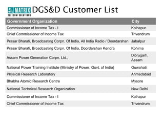 DGS&D Customer List
Government Organization                                                    City
Commissioner of Income Tax - I                                             Kolhapur
Chief Commissioner of Income Tax                                           Trivendrum
Prasar Bharati, Broadcasting Corpn. Of India, All India Radio / Doordarshan Jabalpur
Prasar Bharati, Broadcasting Corpn. Of India, Doordarshan Kendra           Kohima
                                                                           Dibrugarh,
Assam Power Generation Corpn. Ltd.,
                                                                           Assam

National Power Training Institute (Ministry of Power, Govt. of India)      Guwahati
Physical Research Laboratory                                               Ahmedabad
Bhabha Atomic Research Centre                                              Mysore

National Technical Research Organization                                   New Delhi

Commissioner of Income Tax - I                                             Kolhapur
Chief Commissioner of Income Tax                                           Trivendrum
 