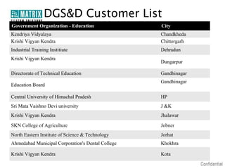 DGS&D Customer List
Government Organization - Education                City
Kendriya Vidyalaya                                 Chandkheda
Krishi Vigyan Kendra                               Chittorgarh
Industrial Training Institiute                     Dehradun
Krishi Vigyan Kendra
                                                   Dungarpur

Directorate of Technical Education                 Gandhinagar
                                                   Gandhinagar
Education Board

Central University of Himachal Pradesh             HP
Sri Mata Vaishno Devi university                   J &K
Krishi Vigyan Kendra                               Jhalawar

SKN College of Agriculture                         Jobner
North Eastern Institute of Science & Technology    Jorhat
Ahmedabad Municipal Corporation's Dental College   Khokhra

Krishi Vigyan Kendra                               Kota
 