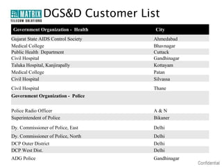DGS&D Customer List
Government Organization - Health     City
Gujarat State AIDS Control Society   Ahmedabad
Medical College                      Bhavnagar
Public Health Department             Cuttack
Civil Hospital                       Gandhinagar
Taluka Hospital, Kanjirapally        Kottayam
Medical College                      Patan
Civil Hospital                       Silvassa
Civil Hospital                       Thane
Government Organization - Police


Police Radio Officer                 A&N
Superintendent of Police             Bikaner

Dy. Commissioner of Police, East     Delhi
Dy. Commissioner of Police, North    Delhi
DCP Outer District                   Delhi
DCP West Dist.                       Delhi
ADG Police                           Gandhinagar
 
