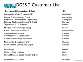 DGS&D Customer List
Government Organization - Others               City
Commander Works Engineers (AF)                 Allahabad
Gujarat Pollution Control Board                Ankleshwar
Employees Provident Fund Organization          Aurangabad
Bhilwara Zila Doogdh Utpadak S. S. Ltd.        Bhilwara
Tejaswini R. W. E. Program                     Bhopal
MP rajya Pichhada Varga Aayog                  Bhopal
Railtel Corporation of India Ltd.              Bhubaneswar
Airport Authority of India                     Chennai
Commissioner of Central Excise                 Chennai
Central Warehousing Corporation                Chennai
National Bio Diversity Authority               Chennai
South Chennai Vehicle Main Depot               Chennai

Municipality                                   Dahod
Ministry of Home Affairs                       Delhi
Govt. of National Capital Territory of Delhi   Delhi

Airport Authority of India                     Dibrugarh
 
