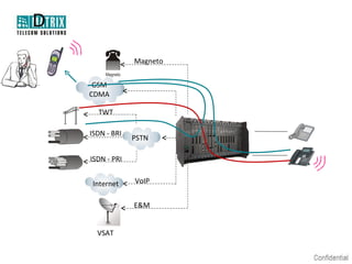 D

                 Magneto


     GSM
    CDMA

      TWT

    ISDN - BRI
                 PSTN

    ISDN - PRI


    Int...