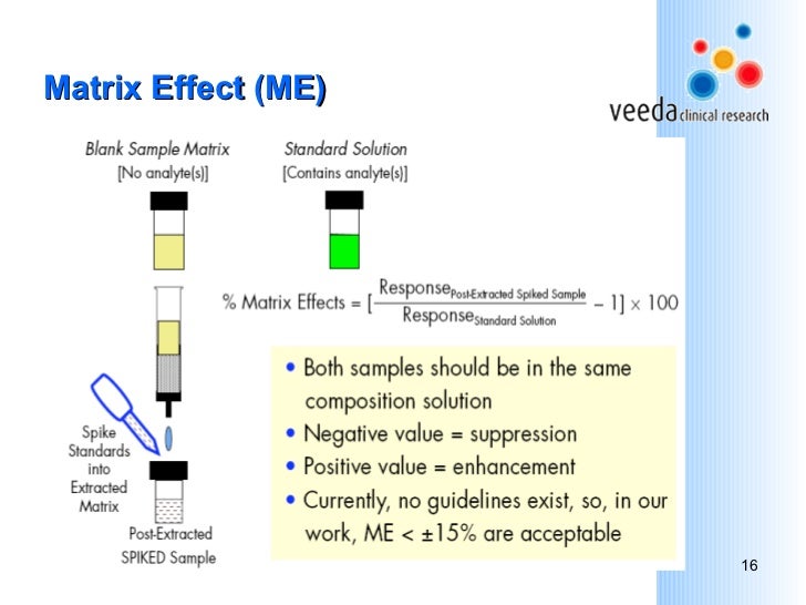 Matrix Effect