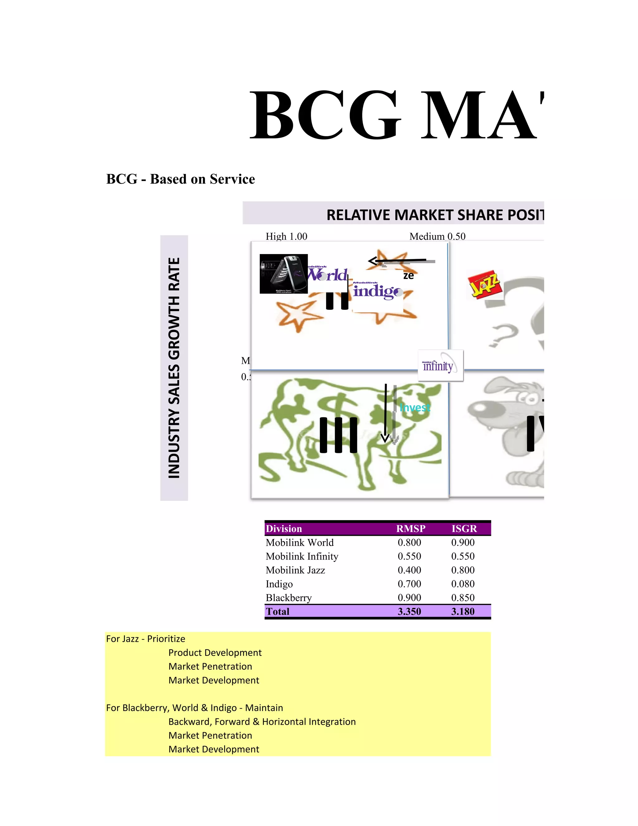 BCG MATIX
BCG - Based on Service

                                                           RELATIVE MARKET SHARE POSITION
                                             High 1.00                   Medium 0.50
                                            High




                                                          II
            INDUSTRY SALES GROWTH RATE




                                                                                         I
                                            ###
                                                                 Prioritize




                                         Medium
                                         ###
                                         0.50




                                                                                         IV
                                                                       Invest




                                            Low
                                                         III
                                            ###


                                             Division                  RMSP      ISGR
                                             Mobilink World            0.800     0.900
                                             Mobilink Infinity         0.550     0.550
                                             Mobilink Jazz             0.400     0.800
                                             Indigo                    0.700     0.080
                                             Blackberry                0.900     0.850
                                             Total                     3.350     3.180

For Jazz - Prioritize
                Product Development
                Market Penetration
                Market Development

For Blackberry, World & Indigo - Maintain
              Backward, Forward & Horizontal Integration
              Market Penetration
              Market Development
 