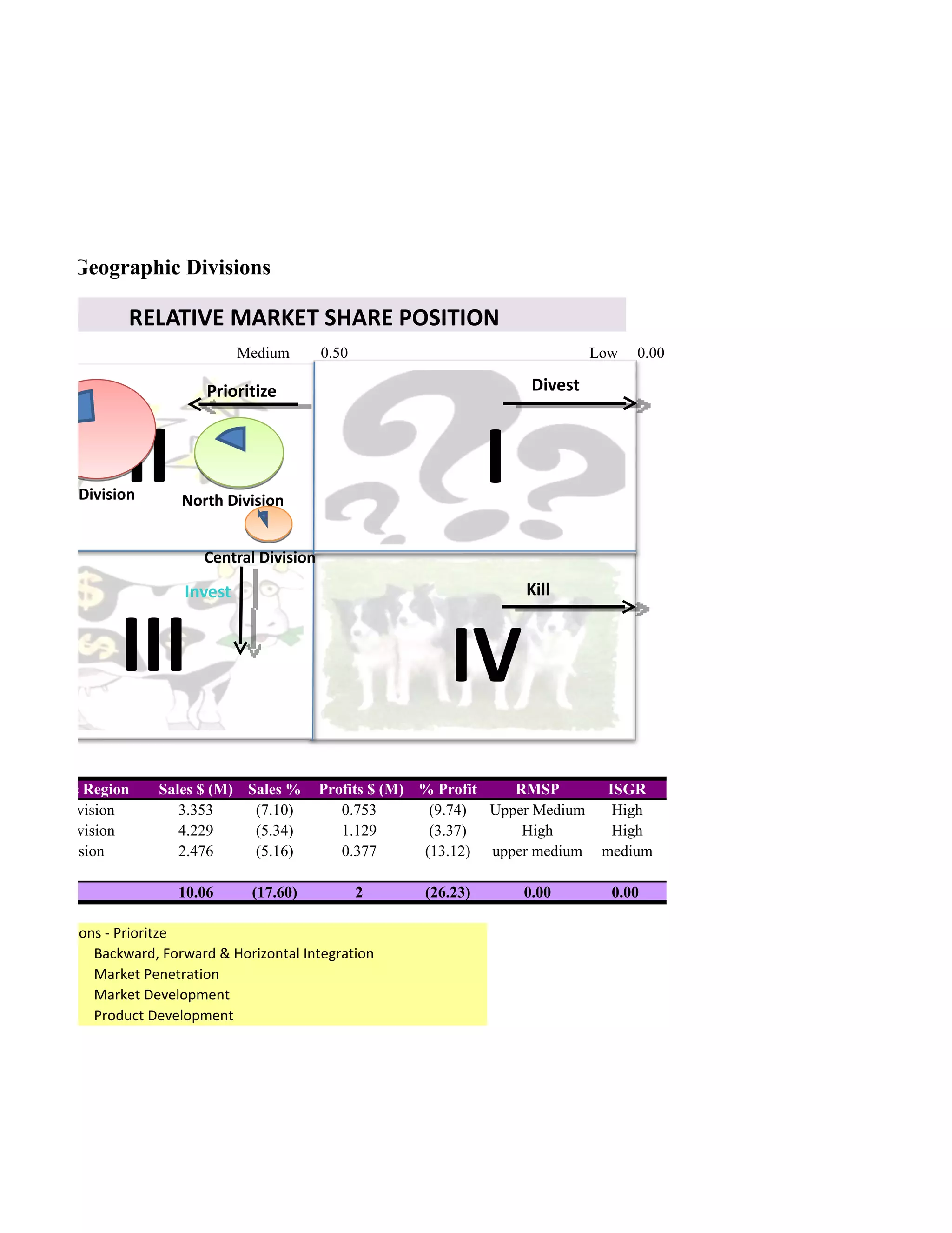 Based onGeographic Divisions

                    RELATIVE MARKET SHARE POSITION
                                      Medium       0.50                                 Low   0.00

                                Prioritize                                     Divest




     South Division
                    II       North Division
                                                                          I
                                Central Division

                             Invest                                           Kill



                   III                                             IV
 Geographic Region       Sales $ (M) Sales %       Profits $ (M) % Profit   RMSP          ISGR
 Northern Division          3.353     (7.10)          0.753       (9.74) Upper Medium      High
 Southern Division          4.229     (5.34)          1.129       (3.37)     High          High
 Central Division           2.476     (5.16)          0.377      (13.12) upper medium    medium

 Total                      10.06       (17.60)           2     (26.23)       0.00        0.00

 For All Divisions - Prioritze
                 Backward, Forward & Horizontal Integration
                 Market Penetration
                 Market Development
                 Product Development
 