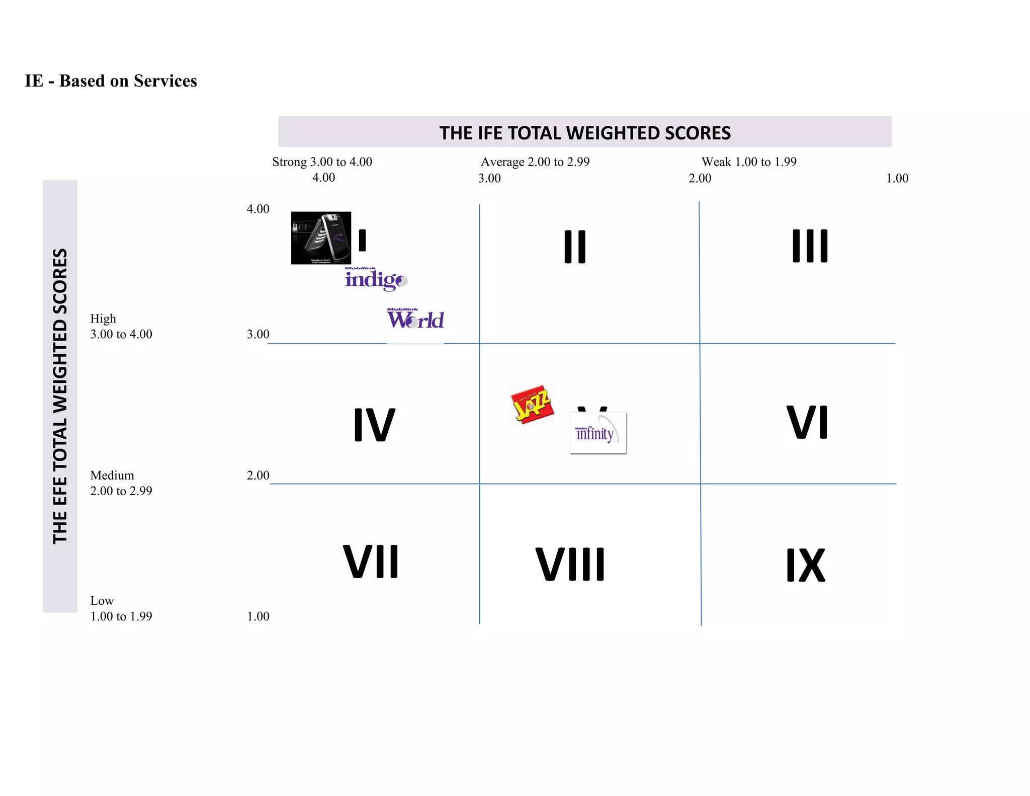 IE - Based on Services

                                                                              THE IFE TOTAL WEIGHTED SCORES
                                                        Strong 3.00 to 4.00      Average 2.00 to 2.99     Weak 1.00 to 1.99
                                                               4.00              3.00                   2.00                   1.00

                                                 4.00


                                                                       I                       II                        III
  THE EFE TOTAL WEIGHTED SCORES




                                  High
                                  3.00 to 4.00   3.00




                                                                       IV                         V                      VI
                                  Medium         2.00
                                  2.00 to 2.99




                                                                     VII                   VIII                         IX
                                  Low
                                  1.00 to 1.99   1.00
 