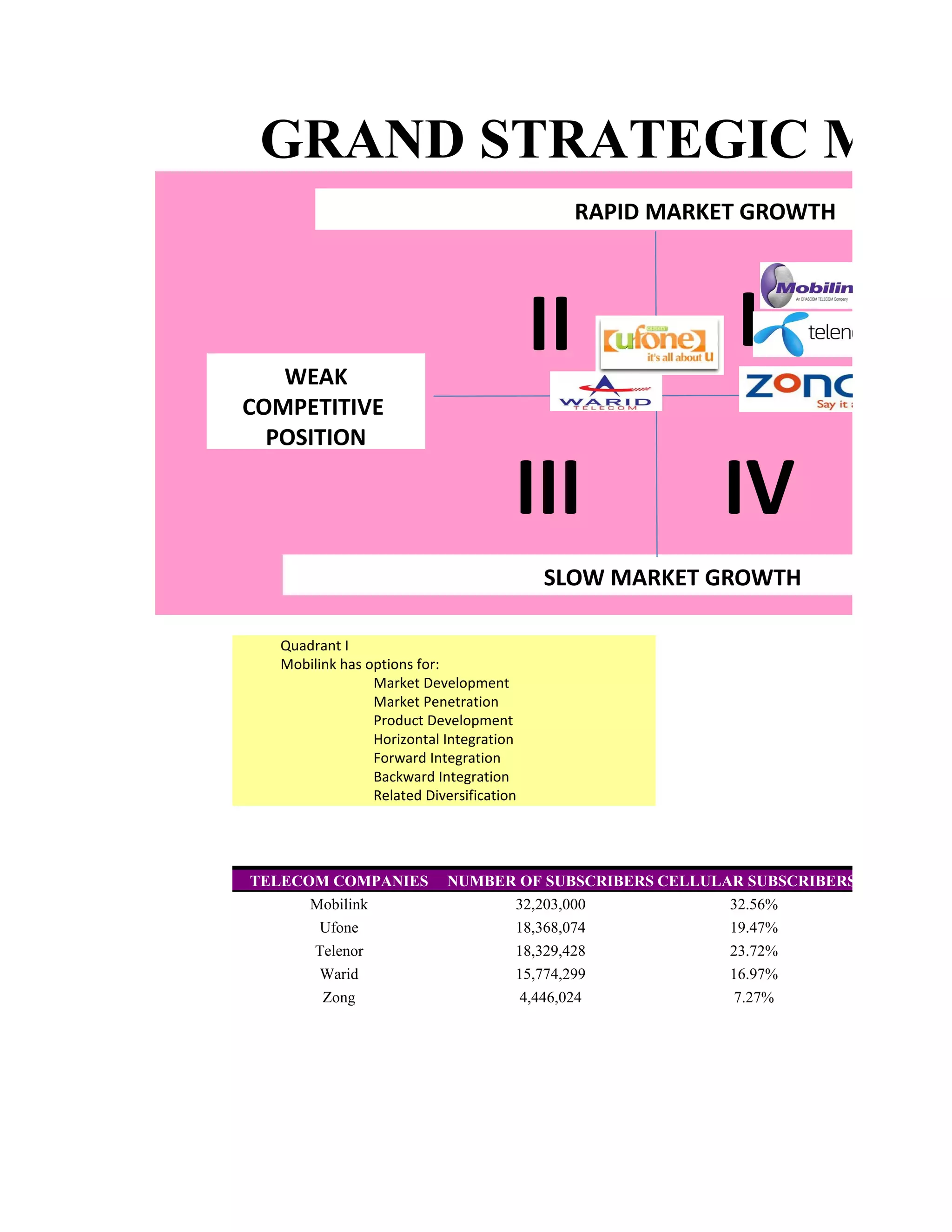GRAND STRATEGIC MAT
                                               RAPID MARKET GROWTH




   WEAK
                                          II              I
COMPETITIVE
  POSITION

                                      III                IV
                                          SLOW MARKET GROWTH

  Quadrant I
  Mobilink has options for:
                Market Development
                Market Penetration
                Product Development
                Horizontal Integration
                Forward Integration
                Backward Integration
                Related Diversification




TELECOM COMPANIES           NUMBER OF SUBSCRIBERS CELLULAR SUBSCRIBERS
      Mobilink                    32,203,000             32.56%
       Ufone                      18,368,074             19.47%
      Telenor                     18,329,428             23.72%
       Warid                      15,774,299             16.97%
       Zong                        4,446,024              7.27%
 
