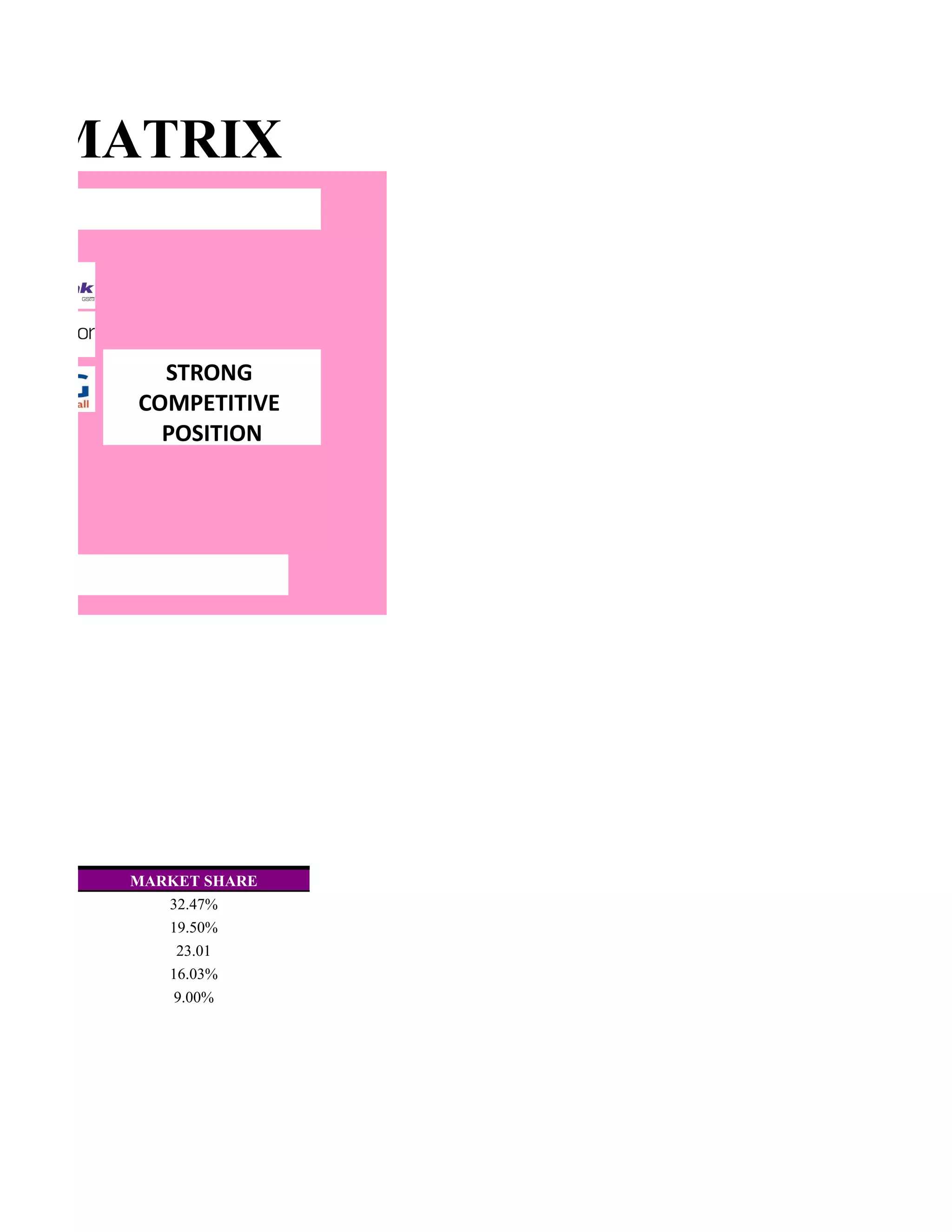 C MATRIX
OWTH




         STRONG
       COMPETITIVE
         POSITION




TH




       MARKET SHARE
          32.47%
          19.50%
           23.01
          16.03%
           9.00%
 