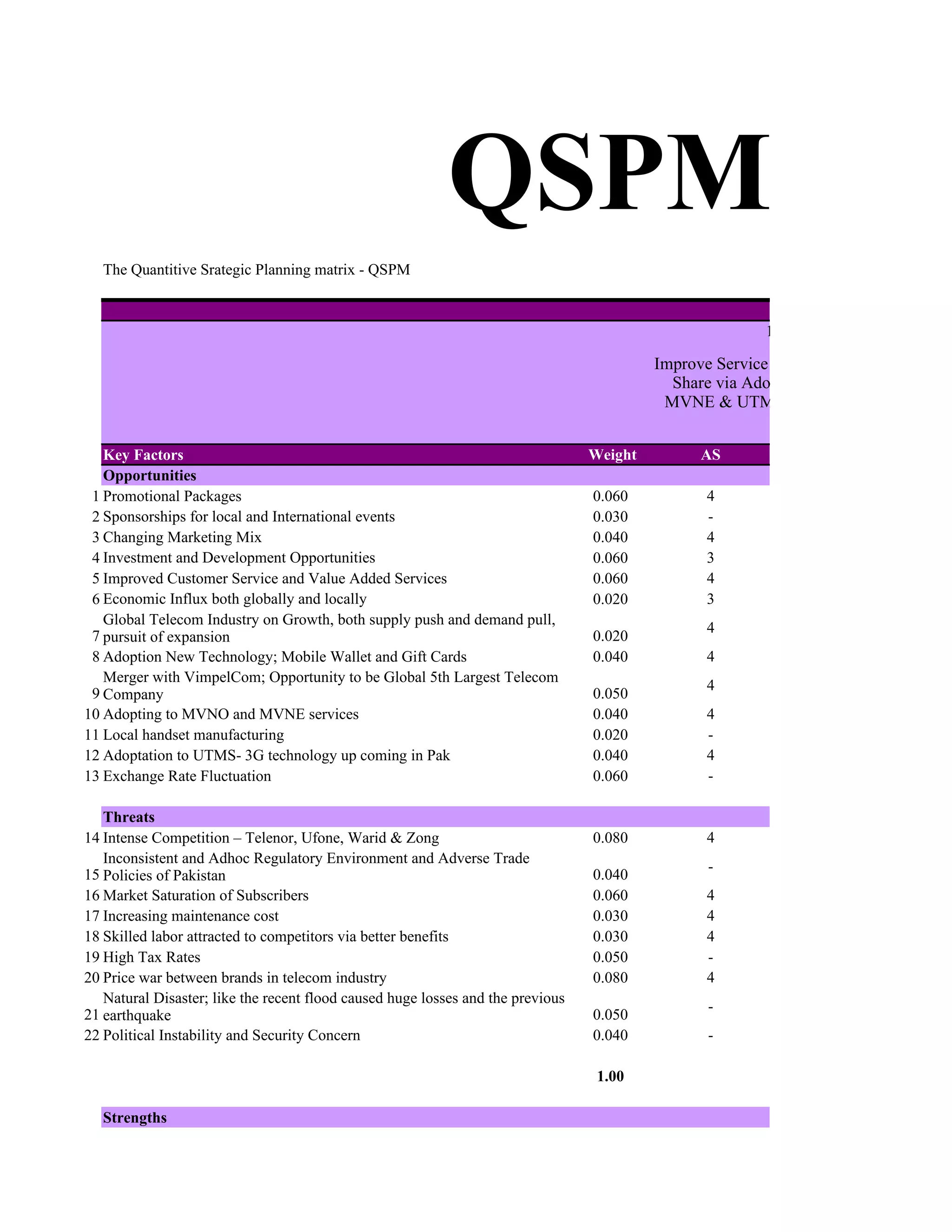 QSPM
   The Quantitive Srategic Planning matrix - QSPM

                                                                                                             STRATEGIC ALTERNA
                                                                                                        1

                                                                                          Improve Service and gain Market
                                                                                            Share via Adopting MVNO,
                                                                                           MVNE & UTMS Technology


   Key Factors                                                                   Weight         AS
   Opportunities
 1 Promotional Packages                                                          0.060           4
 2 Sponsorships for local and International events                               0.030           -
 3 Changing Marketing Mix                                                        0.040           4
 4 Investment and Development Opportunities                                      0.060           3
 5 Improved Customer Service and Value Added Services                            0.060           4
 6 Economic Influx both globally and locally                                     0.020           3
   Global Telecom Industry on Growth, both supply push and demand pull,
                                                                                                 4
 7 pursuit of expansion                                                          0.020
 8 Adoption New Technology; Mobile Wallet and Gift Cards                         0.040           4
   Merger with VimpelCom; Opportunity to be Global 5th Largest Telecom
                                                                                                 4
 9 Company                                                                       0.050
10 Adopting to MVNO and MVNE services                                            0.040           4
11 Local handset manufacturing                                                   0.020           -
12 Adoptation to UTMS- 3G technology up coming in Pak                            0.040           4
13 Exchange Rate Fluctuation                                                     0.060           -

   Threats
14 Intense Competition – Telenor, Ufone, Warid & Zong                            0.080           4
   Inconsistent and Adhoc Regulatory Environment and Adverse Trade
                                                                                                 -
15 Policies of Pakistan                                                          0.040
16 Market Saturation of Subscribers                                              0.060           4
17 Increasing maintenance cost                                                   0.030           4
18 Skilled labor attracted to competitors via better benefits                    0.030           4
19 High Tax Rates                                                                0.050           -
20 Price war between brands in telecom industry                                  0.080           4
   Natural Disaster; like the recent flood caused huge losses and the previous
                                                                                                 -
21 earthquake                                                                    0.050
22 Political Instability and Security Concern                                    0.040           -

                                                                                  1.00

   Strengths
 