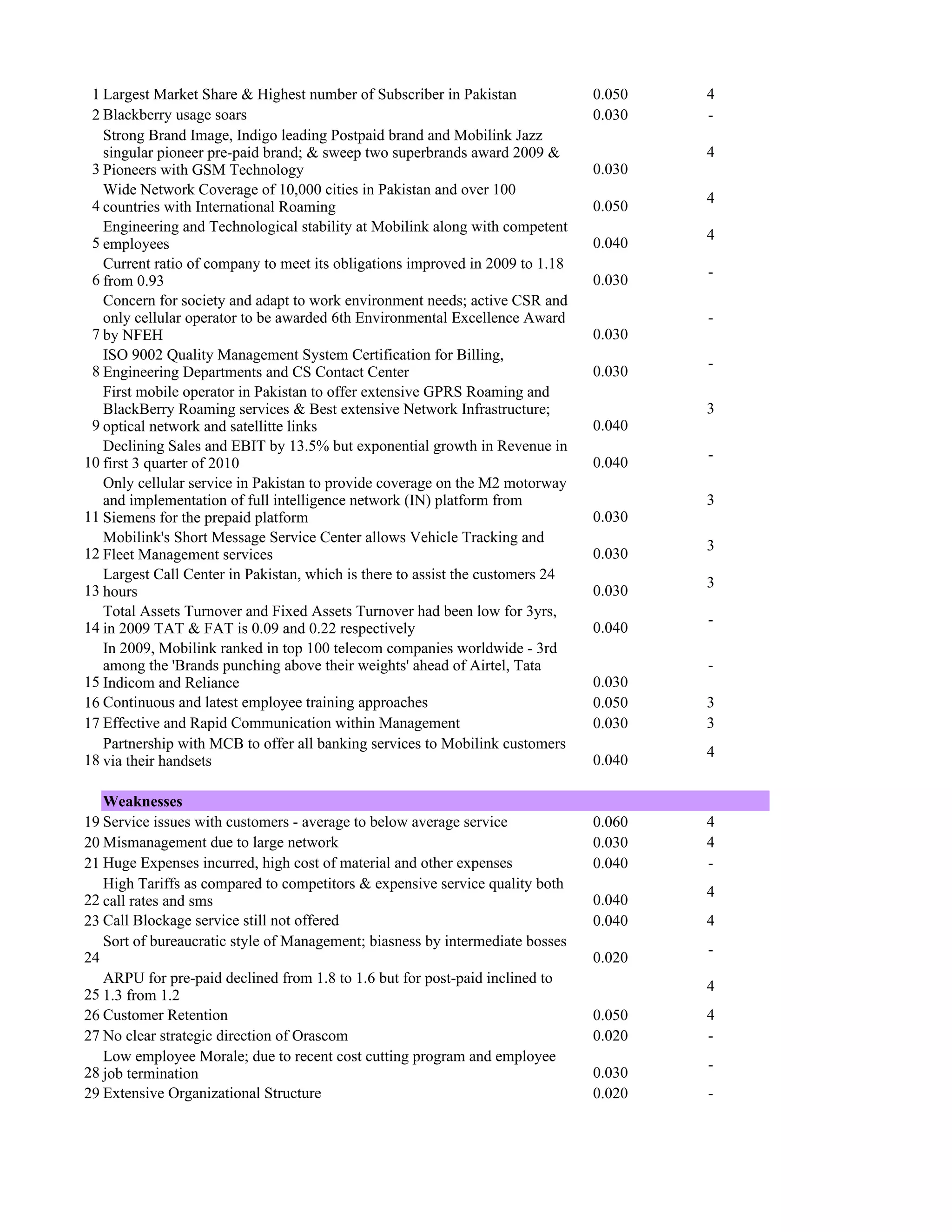1 Largest Market Share & Highest number of Subscriber in Pakistan              0.050   4
 2 Blackberry usage soars                                                       0.030   -
   Strong Brand Image, Indigo leading Postpaid brand and Mobilink Jazz
   singular pioneer pre-paid brand; & sweep two superbrands award 2009 &                4
 3 Pioneers with GSM Technology                                                 0.030
   Wide Network Coverage of 10,000 cities in Pakistan and over 100
                                                                                        4
 4 countries with International Roaming                                         0.050
   Engineering and Technological stability at Mobilink along with competent
                                                                                        4
 5 employees                                                                    0.040
   Current ratio of company to meet its obligations improved in 2009 to 1.18
                                                                                        -
 6 from 0.93                                                                    0.030
   Concern for society and adapt to work environment needs; active CSR and
   only cellular operator to be awarded 6th Environmental Excellence Award              -
 7 by NFEH                                                                      0.030
   ISO 9002 Quality Management System Certification for Billing,
                                                                                        -
 8 Engineering Departments and CS Contact Center                                0.030
   First mobile operator in Pakistan to offer extensive GPRS Roaming and
   BlackBerry Roaming services & Best extensive Network Infrastructure;                 3
 9 optical network and satellitte links                                         0.040
   Declining Sales and EBIT by 13.5% but exponential growth in Revenue in
                                                                                        -
10 first 3 quarter of 2010                                                      0.040
   Only cellular service in Pakistan to provide coverage on the M2 motorway
   and implementation of full intelligence network (IN) platform from                   3
11 Siemens for the prepaid platform                                             0.030
   Mobilink's Short Message Service Center allows Vehicle Tracking and
                                                                                        3
12 Fleet Management services                                                    0.030
   Largest Call Center in Pakistan, which is there to assist the customers 24
                                                                                        3
13 hours                                                                        0.030
   Total Assets Turnover and Fixed Assets Turnover had been low for 3yrs,
                                                                                        -
14 in 2009 TAT & FAT is 0.09 and 0.22 respectively                              0.040
   In 2009, Mobilink ranked in top 100 telecom companies worldwide - 3rd
   among the 'Brands punching above their weights' ahead of Airtel, Tata                -
15 Indicom and Reliance                                                         0.030
16 Continuous and latest employee training approaches                           0.050   3
17 Effective and Rapid Communication within Management                          0.030   3
   Partnership with MCB to offer all banking services to Mobilink customers
                                                                                        4
18 via their handsets                                                           0.040

   Weaknesses
19 Service issues with customers - average to below average service             0.060   4
20 Mismanagement due to large network                                           0.030   4
21 Huge Expenses incurred, high cost of material and other expenses             0.040   -
   High Tariffs as compared to competitors & expensive service quality both
                                                                                        4
22 call rates and sms                                                           0.040
23 Call Blockage service still not offered                                      0.040   4
   Sort of bureaucratic style of Management; biasness by intermediate bosses
                                                                                        -
24                                                                              0.020
   ARPU for pre-paid declined from 1.8 to 1.6 but for post-paid inclined to
                                                                                        4
25 1.3 from 1.2
26 Customer Retention                                                           0.050   4
27 No clear strategic direction of Orascom                                      0.020   -
   Low employee Morale; due to recent cost cutting program and employee
                                                                                        -
28 job termination                                                              0.030
29 Extensive Organizational Structure                                           0.020   -
 